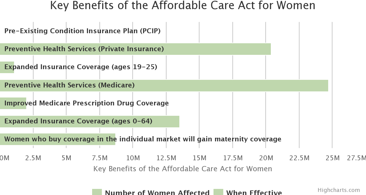 Key Benefits of the Affordable Care Act for Women